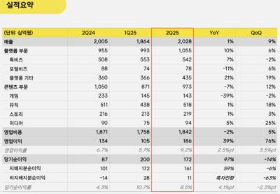 [NSP PHOTO]카카오, 2Q 전년比 매출 1%↑·영업이익 39%↑…전국민 AI 시대 예고