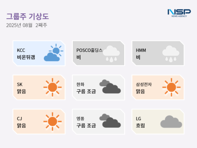 [NSP PHOTO][그룹주기상도]포스코홀딩스비·한화구름 조금