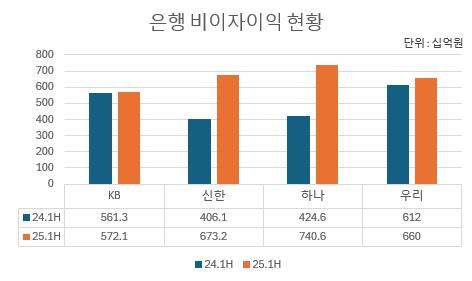 NSP통신-자료 각사. (그래프 = 강수인 기자)