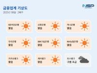 [NSP PHOTO][금융업계기상도]KB국민은행 맑음·토스뱅크 구름조금