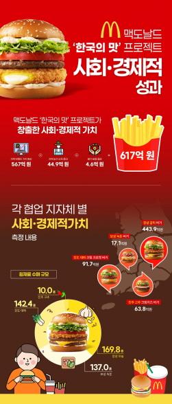 NSP통신-한국의 맛 프로젝트 사회·경제적 가치 창출 결과 인포그래픽 (이미지 = 한국맥도날드 제공)