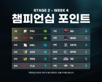 [NSP PHOTO][VCT] 농심 레드포스, 젠지 꺾고 PO 합류…韓 전원 PO행