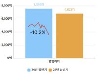 [NSP PHOTO][기업실적]CJ제일제당, 상반기 실적 하락…매출·영업이익 모두↓ 내수 부진 한숨