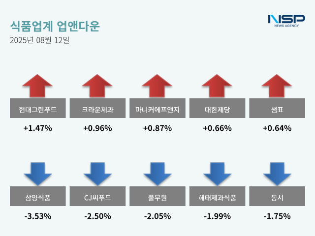 NSP통신- (그래프 = 옥한빈 기자)