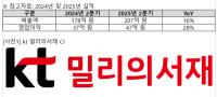 [NSP PHOTO]kt 밀리의서재, 2Q 전년比 매출 16%↑·영업이익 28%↑