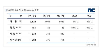 [NSP PHOTO]엔씨 2Q 전년比 매출 4%↑·영업이익 71%↑…기대작 아이온2 등 준비