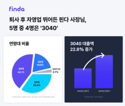 [NSP PHOTO]핀다 퇴사 후 가게 차린 3040, 대출금 22.8% 증가