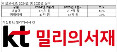 [NSP PHOTO]kt 밀리의서재 2Q 전년 매출 16영업이익 28