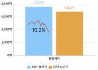 [NSP PHOTO]CJ CheilJedang, Decline in First-Half Performance, With Both Sales And Operating Profit Down