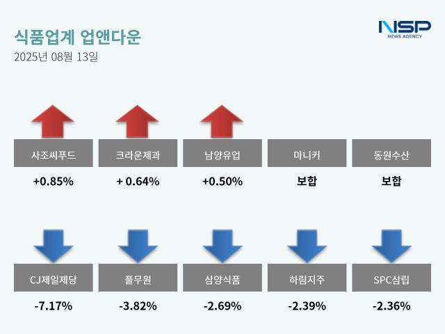 NSP통신- (그래프 = 옥한빈 기자)