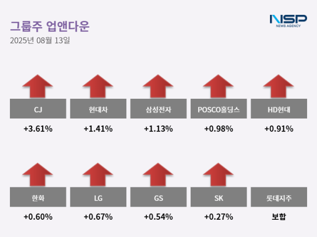 NSP통신- (그래프 = 최아랑 기자)