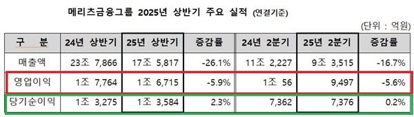 NSP통신- (사진 = 메리츠금융지주)