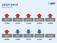[NSP PHOTO][업앤다운]은행주 상승…제주은행↑·신한지주↓
