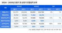 [NSP PHOTO]넥슨, 2Q 매출·영업이익 전망치 상회…향후 1년간 1000억엔 규모 자사주 매입