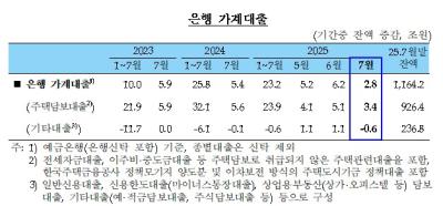 [NSP PHOTO]강력한 대출규제에 은행 가계대출 증가규모 상당폭 축소
