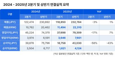 [NSP PHOTO]넥슨, 2Q 매출·영업이익 전망치 상회…향후 1년간 1000억엔 규모 자사주 매입