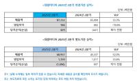 [NSP PHOTO]대원미디어, 2Q 전년比 매출 33.3%↑·영업이익 78.8%↓