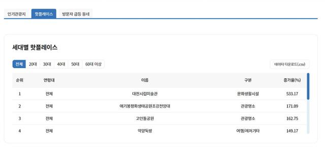 NSP통신-애기봉평화생태공원 조강전망대가 7월 관광데이터랩 기준 전국 핫플레이스 순위에서 2위에 올라있는 모습. (이미지 = 관광데이터랩)