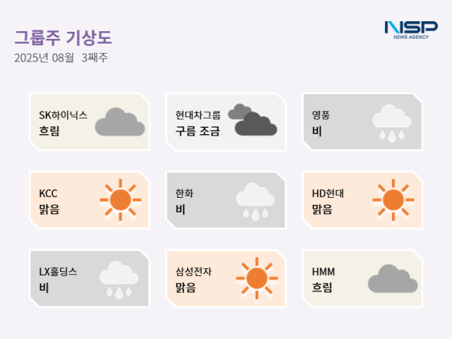 NSP통신- (그래프 = 최아랑 기자)