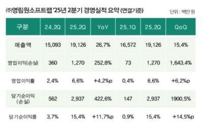 [NSP PHOTO]영림원소프트랩 2Q 전년 매출 267영업이익 2528