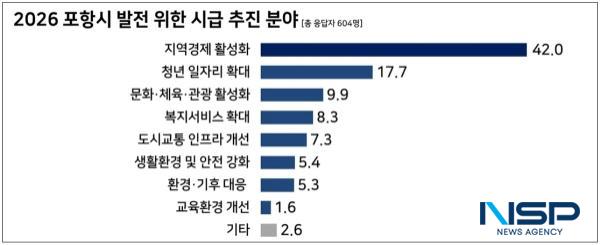 NSP통신-2026 포항시 발전을 위한 시급 추진 분야