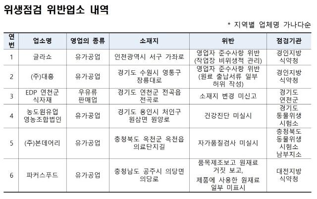 NSP통신-위생점검 위반업소 내역 (이미지 = 식품의약품안전처)