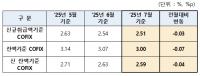 [NSP PHOTO]주담대 변동금리 기준 코픽스 0.03%p 하락
