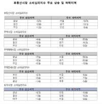 [NSP PHOTO]부동산시장 소비자심리지수 전월대비↓…매매‧전세‧토지 모두↓