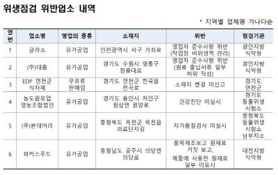 [NSP PHOTO]식약처, 우유 등 유가공품 위생관리법 위반 적발…6개월내 재점검