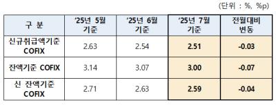 [NSP PHOTO]주담대 변동금리 기준 코픽스 0.03%p 하락