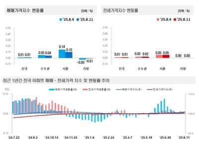 [NSP PHOTO]아파트가격, 8월 둘째주 매매‧전세 각각 0.01% 상승