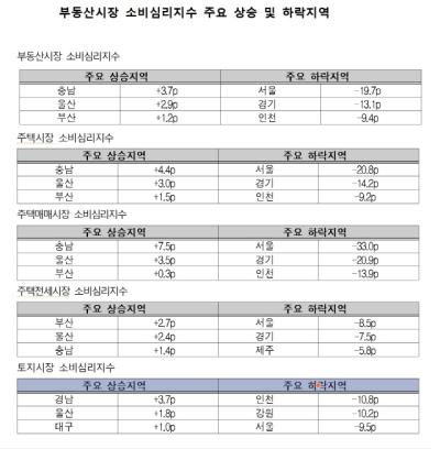 [NSP PHOTO]부동산시장 소비자심리지수 전월대비↓…매매‧전세‧토지 모두↓