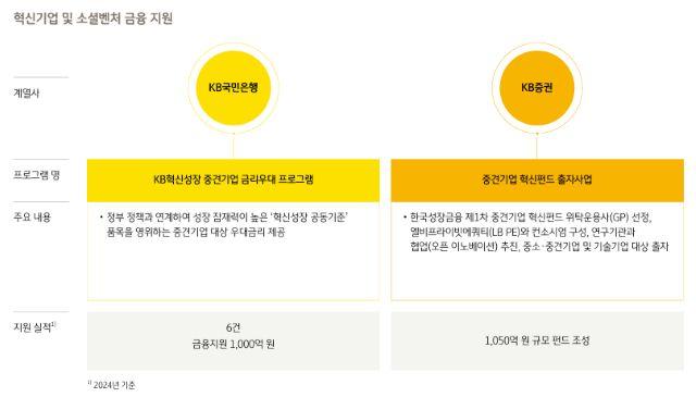 NSP통신- (그래프 = KB금융 지속가능경영보고서.)