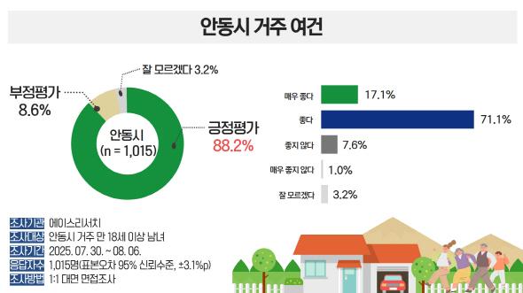 NSP통신-2025년 안동시 시정 만족도 및 행정수요 조사 결과 발표, 안동시민 10명 중 9명 안동, 살기 좋은 도시… 만족도 68.4%, 시민이 원하는 미래, 일자리와 활력 있는 경제도시 (사진 = 안동시)
