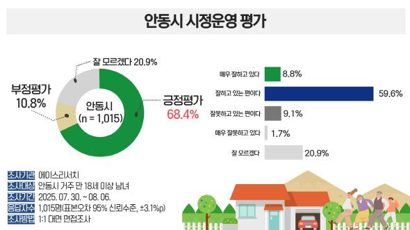 NSP통신-민선 8기 시정 운영에 대해서는 긍정 평가가 68.4%로, 부정 평가 10.8%를 크게 앞섰다. 긍정 응답자들은 시민과 소통이 잘 이뤄진다(29.8%), 생활에 도움이 되는 정책이 많다(25.8%) 등을 이유로 들었다. (사진 = 안동시)