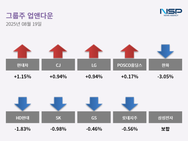 NSP통신- (그래프 = 최아랑 기자)