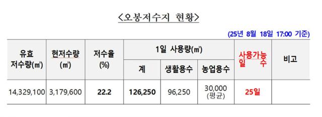 NSP통신-오봉저수지 현황. (이미지 = 강릉시)