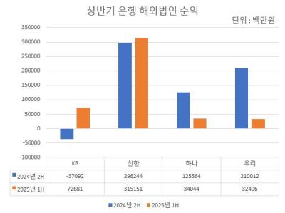 [NSP PHOTO]극과 극 달린 은행 해외실적…KB·신한↑·하나·우리↓