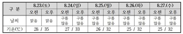 NSP통신-강릉시의 주말 주중 날씨 전망. (이미지 = 강릉시)