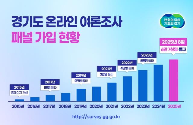 NSP통신-경기도 온라인 여론조사 패널 가입(2015~2025.8월)현황. (그래프 = 경기도)
