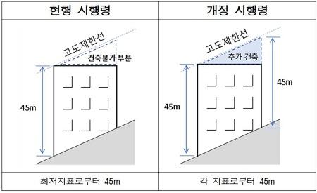 NSP통신-군사기지법 시행령 개정으로 경사지 건축 시 각 지표면에서 고도제한선까지 건축이 가능해진 모습. (이미지 = 성남시)