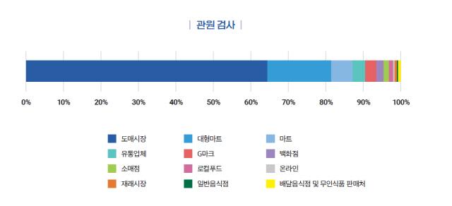 NSP통신-도내 유통 식품 방사능 검사 수거처 현황. (그래프 = 경기도)