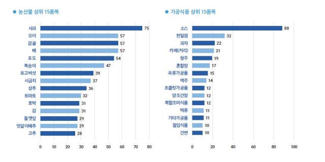 NSP통신-검사 대상 농산물 및 가공식품 분포. (그래프 = 경기도)