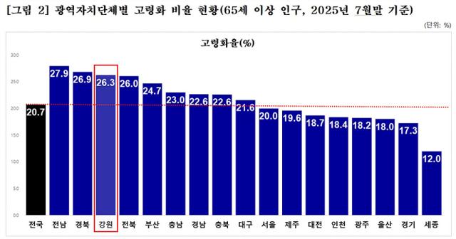 NSP통신-광역자치단체별 고령화 비율 현황(65세 이상 인구, 2025년 7월말 기준) (이미지 = 강원도의회)
