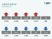 [NSP PHOTO][업앤다운]식품주 상승…삼양식품↑·동원산업↓