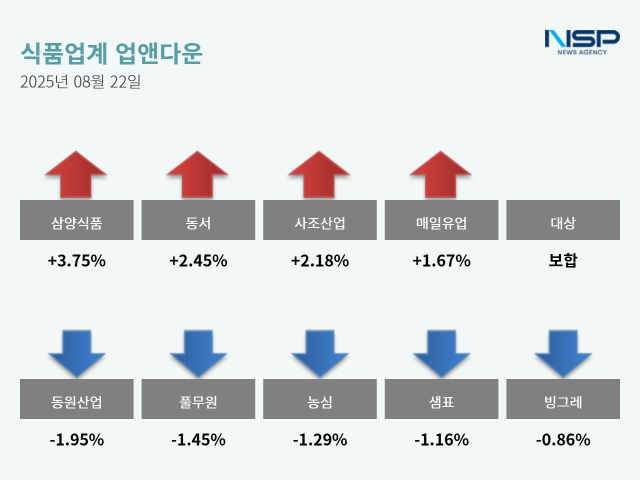 NSP통신- (그래프 = 옥한빈 기자)