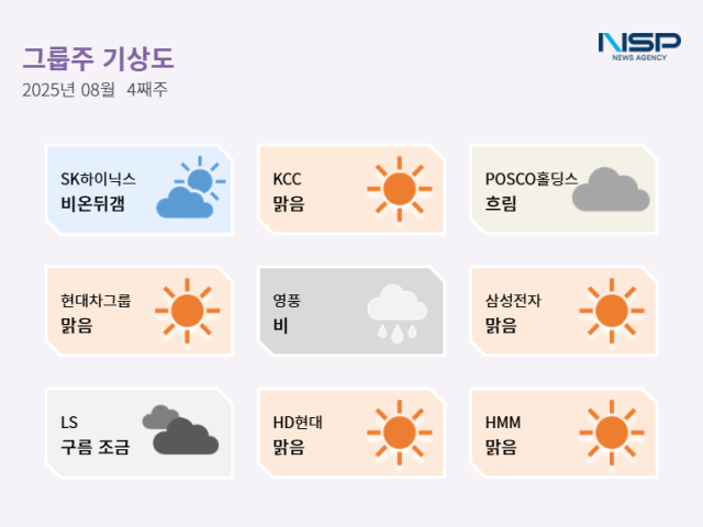 NSP통신- (그래프 = 최아랑 기자)