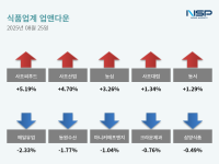 [NSP PHOTO][업앤다운]식품주 상승…사조씨푸드↑·매일유업↓