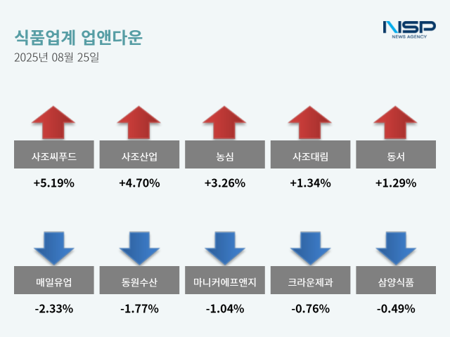 NSP통신- (그래프 = 옥한빈 기자)