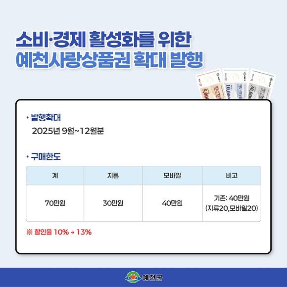 NSP통신-예천군 소비·경제 활성화를 위한 예천사랑상품권 확대 발행, 할인율 13%·월 구매한도 70만 원으로 상향…지역경제 활력 기대 (사진 = 예천군)
